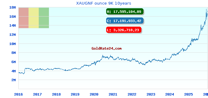 XAUGNF ounce 9K 10years