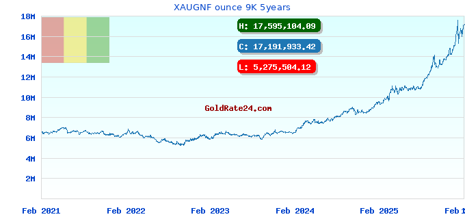 XAUGNF ounce 9K 5years