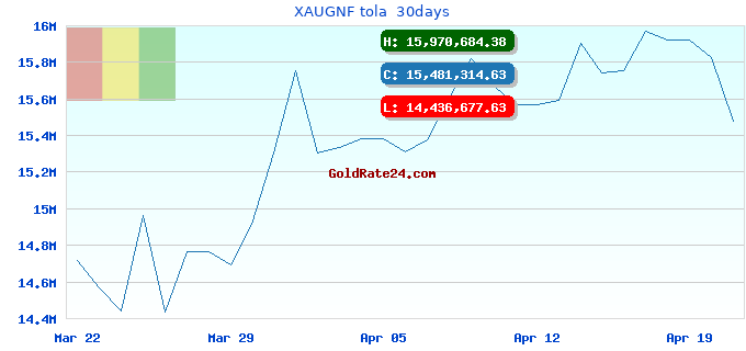 XAUGNF tola  30days