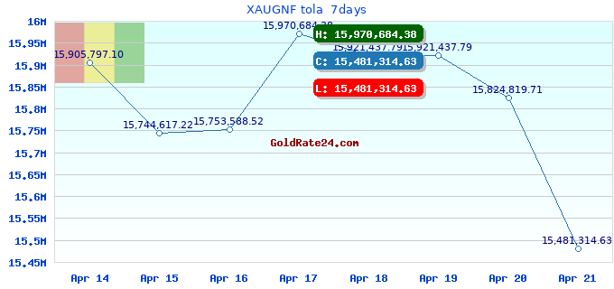 XAUGNF tola  7days