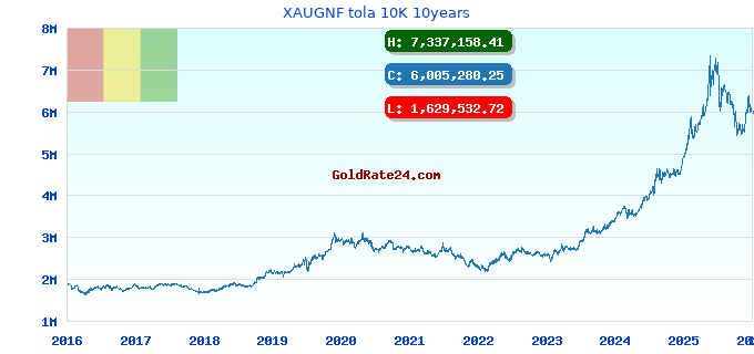 XAUGNF tola 10K 10years