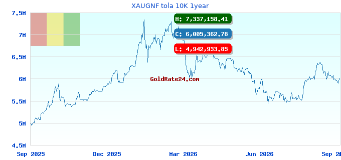 XAUGNF tola 10K 1year