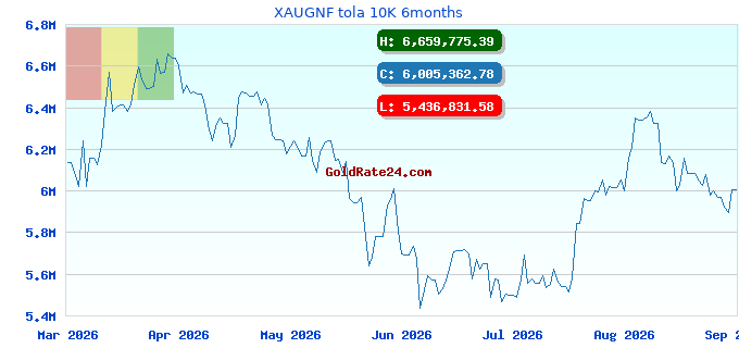 XAUGNF tola 10K 6months
