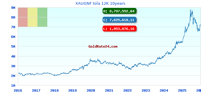 XAUGNF tola 12K 10years