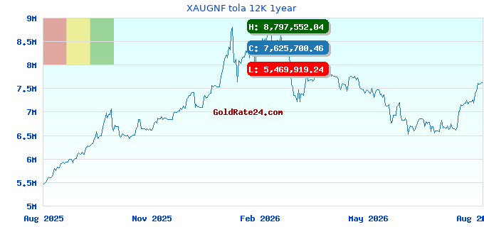 XAUGNF tola 12K 1year