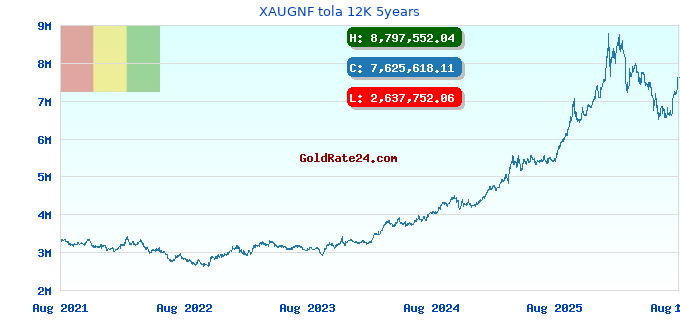 XAUGNF tola 12K 5years