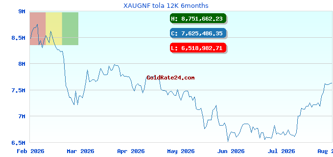 XAUGNF tola 12K 6months