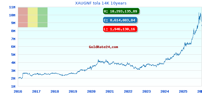 XAUGNF tola 14K 10years