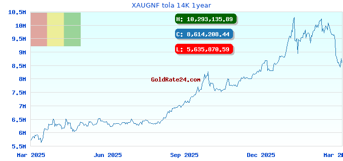 XAUGNF tola 14K 1year