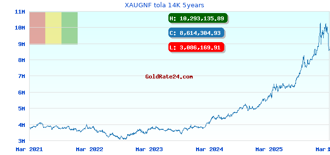 XAUGNF tola 14K 5years