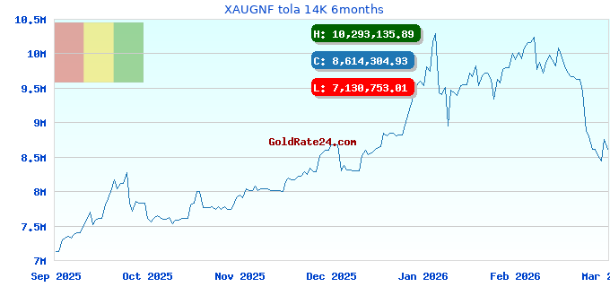 XAUGNF tola 14K 6months