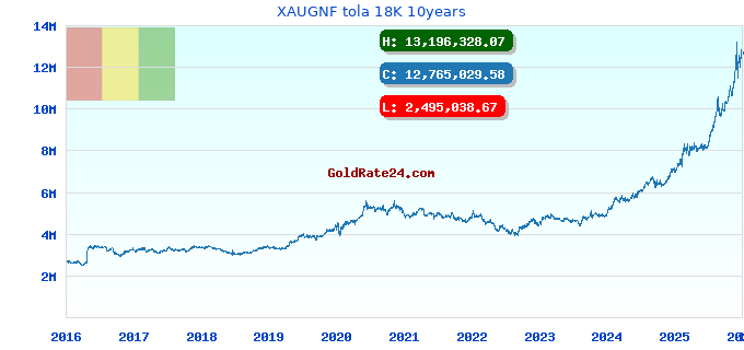 XAUGNF tola 18K 10years
