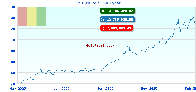 XAUGNF tola 18K 1year