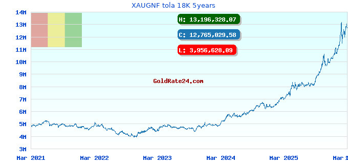 XAUGNF tola 18K 5years