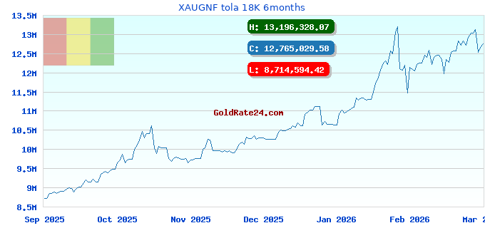 XAUGNF tola 18K 6months