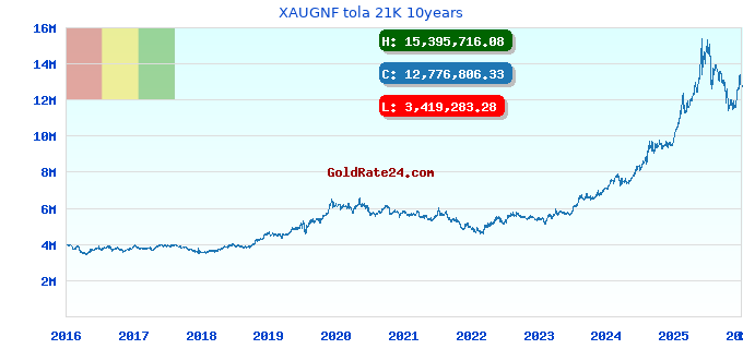XAUGNF tola 21K 10years