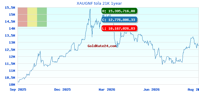 XAUGNF tola 21K 1year