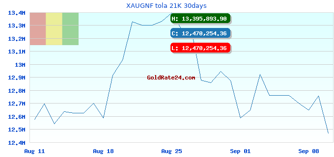XAUGNF tola 21K 30days