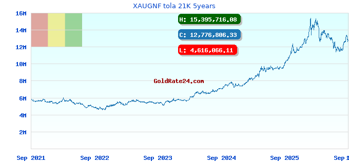 XAUGNF tola 21K 5years