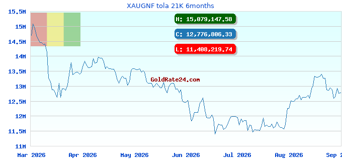 XAUGNF tola 21K 6months