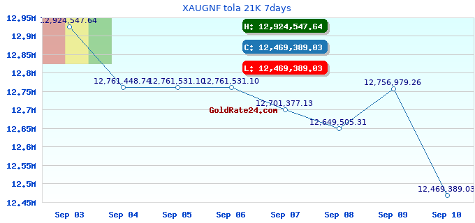 XAUGNF tola 21K 7days