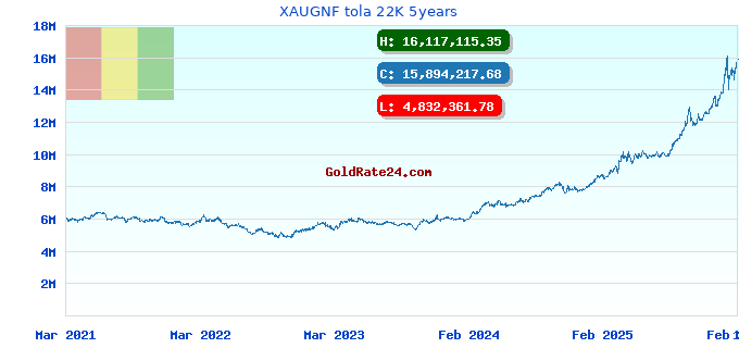 XAUGNF tola 22K 5years