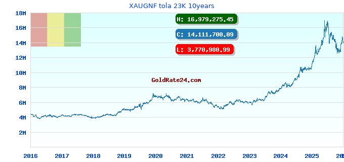 XAUGNF tola 23K 10years