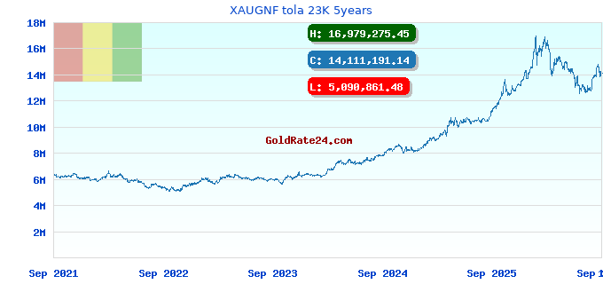 XAUGNF tola 23K 5years