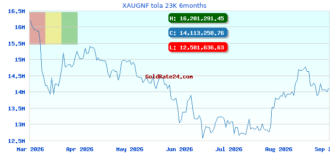 XAUGNF tola 23K 6months