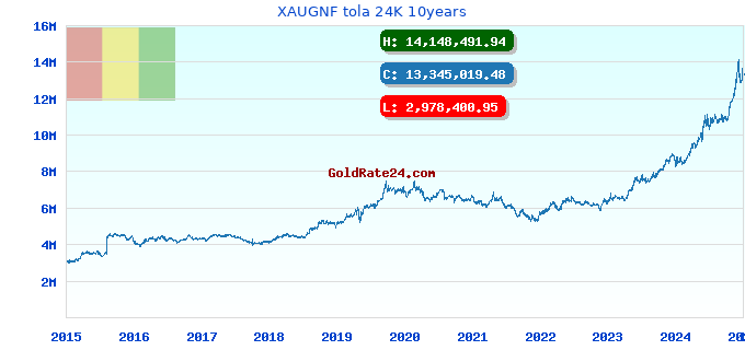 XAUGNF tola 24K 10years