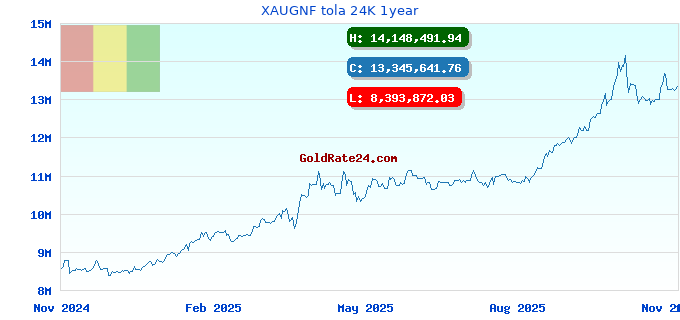 XAUGNF tola 24K 1year