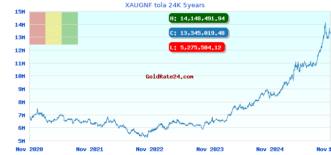 XAUGNF tola 24K 5years