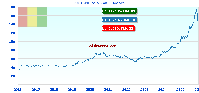 XAUGNF tola 24K 10years