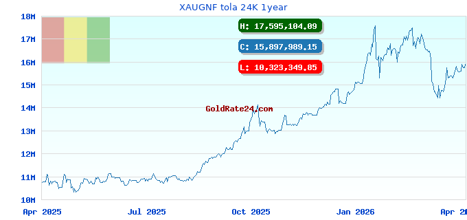 XAUGNF tola 24K 1year