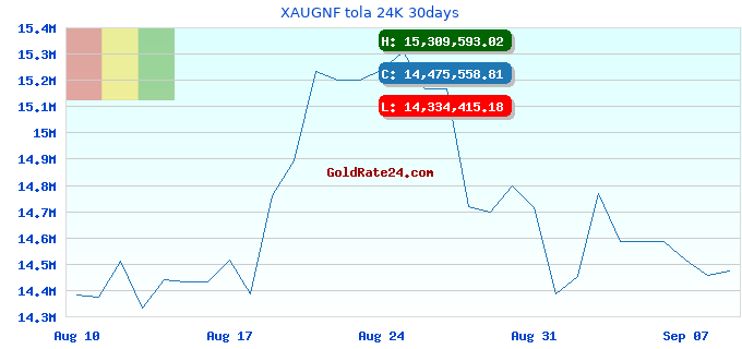 XAUGNF tola 24K 30days