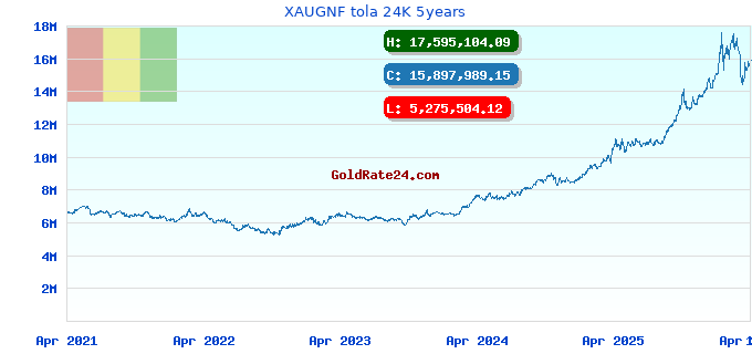 XAUGNF tola 24K 5years