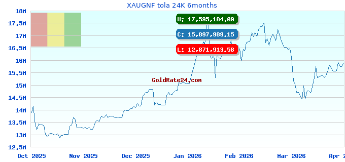 XAUGNF tola 24K 6months