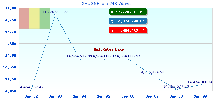 XAUGNF tola 24K 7days