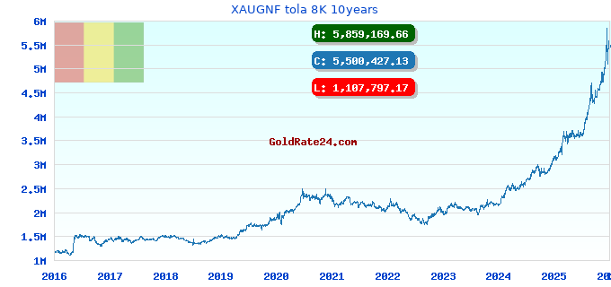 XAUGNF tola 8K 10years