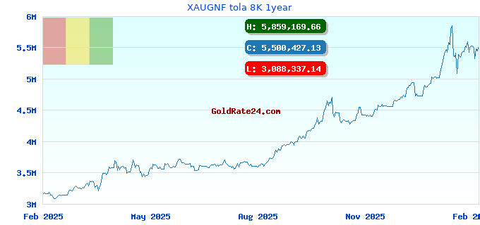 XAUGNF tola 8K 1year