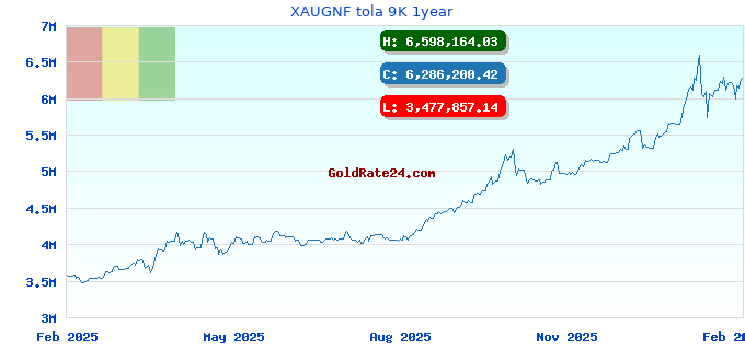 XAUGNF tola 9K 1year