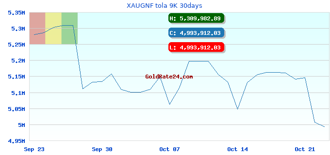 XAUGNF tola 9K 30days