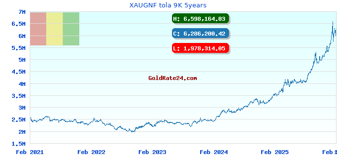 XAUGNF tola 9K 5years
