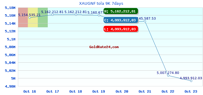 XAUGNF tola 9K 7days