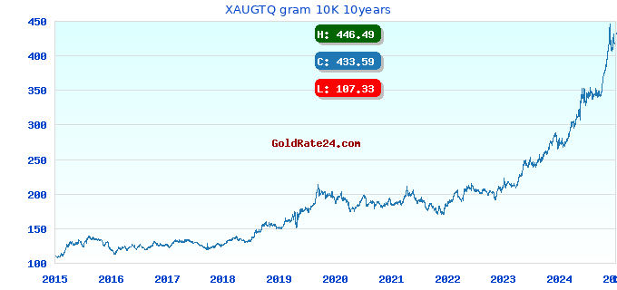 XAUGTQ gram 10K 10years