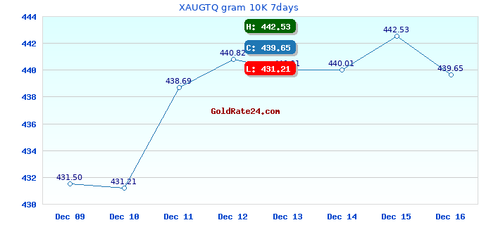 XAUGTQ gram 10K 7days