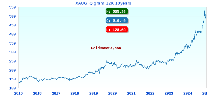 XAUGTQ gram 12K 10years
