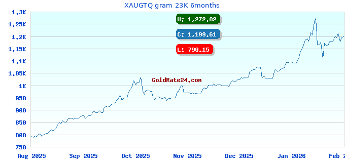 XAUGTQ gram 23K 6months