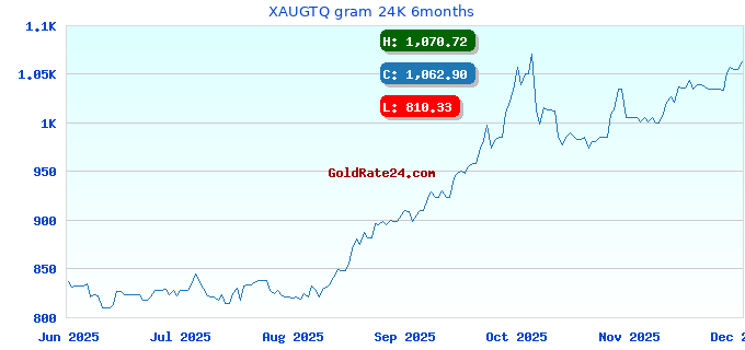 XAUGTQ gram 24K 6months
