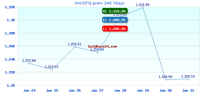 XAUGTQ gram 24K 7days